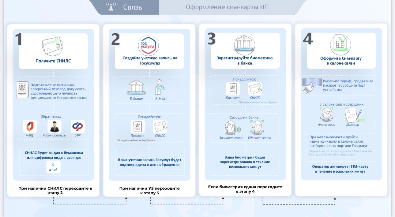 Новые правила получения SIM-карт: что нужно знать